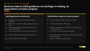 Two-column chart of Binance's March 2026 market maker guidance: six red flags in trading, from selling that conflicts with release schedules to large-scale token offloading, and six expectations of token projects, from sticking to release schedules to continuous post-listing monitoring.