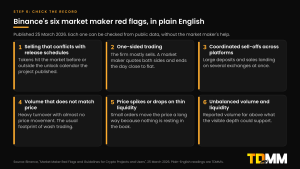 Six cards explaining Binance's market maker red flags in plain English: selling that conflicts with release schedules, one-sided trading, coordinated sell-offs across platforms, volume that does not match price, price spikes or drops on thin liquidity, and unbalanced volume and liquidity.