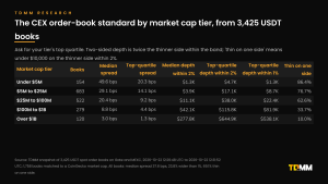 Table of the CEX order-book standard by market cap tier from 3,425 books on Gate and MEXC: median and top-quartile spread, two-sided depth within 2% and 1%, and the share of books thin on one side.