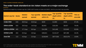 Table of the CEX order-book standard by market cap tier from 2,680 books on Gate and MEXC: median and top-quartile spread, two-sided depth within 2% and 1%, and the share of books thin on one side.