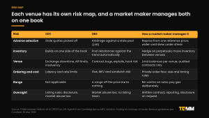 Table of CEX market making risks, inventory, adverse selection, exchange and API, compliance, against DEX market making risks, loss-versus-rebalancing, MEV, contract risk and stale ranges, with how a market maker manages each.