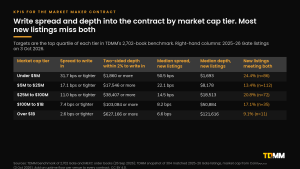 Table of market maker KPIs by market cap tier, with the spread and two-sided depth within 2% to write into a contract, the median spread and depth of 2025-26 listings, and the share of those listings meeting both targets, from 24.4% under $5M to 9.1% over $1B.