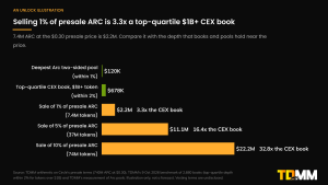 Horizontal bar chart comparing the $119.7K deepest Arc two-sided pool and the $677.5K top-quartile CEX book for a token over $1B with the value of selling 1%, 5% and 10% of presale ARC at $0.30: $2.2M, $11.1M and $22.2M.