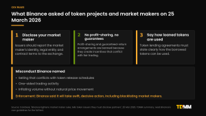 Three cards summarising Binance's 25 March 2026 market maker guidelines: disclose the market maker's identity, legal entity and contract terms; no profit-sharing or guaranteed-return deals; and clear terms for how loaned tokens may be used, with enforcement including blacklisting.