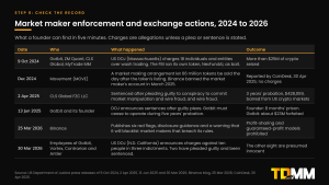 Timeline table of enforcement and exchange actions involving crypto market makers from October 2024 to March 2026, covering Operation Token Mirrors, the Movement token sale, the CLS Global and Gotbit sentences, Binance's guidelines and the Northern District of California charges.