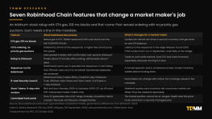 Table of seven Robinhood Chain design features and what each changes for a market maker: ETH gas and 100 ms blocks, FCFS ordering with no priority gas auctions, rollup finality, a Robinhood-operated sequencer, an eight-seat Security Council, the five-day Stock Token mint window and launchpad hook pools.