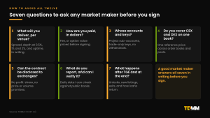 Seven question cards to ask any market maker before signing, covering deliverables per venue, payment in dollars, accounts and keys, CEX and DEX coverage, disclosure, verifiable reporting, and what happens after TGE and at the end of the contract.