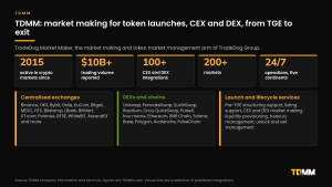 TDMM coverage panel: active since 2015, $10B+ trading volume reported, 100+ CEX and DEX integrations, 200+ markets and 24/7 operations, with centralised exchanges, DEXs and chains, and launch and lifecycle services listed.