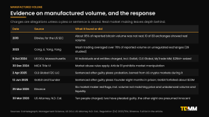 Timeline table of evidence on manufactured volume and the response to it, from Bitwise's 2019 analysis and a 2023 Management Science paper to the US Department of Justice cases of 2024 and 2025, MiCA's market abuse rules and Binance's March 2026 red flags.