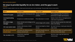 Table of six ways to provide liquidity for an Arc token, with how each works, what the issuer gets and the gap in each: passive pool, launchpad bonding curve, DEX vault, CEX-only market maker, full-service CEX and DEX market maker and tier-one desk.