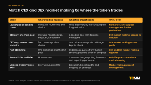 Decision matrix matching token stages to CEX and DEX market making needs: launchpad or bonding curve, DEX only with one pool, DEX only with several pools, first CEX listing, several CEXs and DEXs, and unlocks or treasury exits.