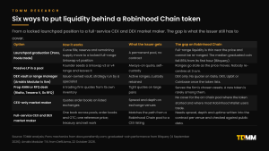 Table of six ways to provide liquidity for a Robinhood Chain token, with how each works, what the issuer gets and the gap in each: launchpad graduation, passive pool, DEX vault, prop AMM or RFQ desk, CEX-only market maker and full-service CEX and DEX market maker.