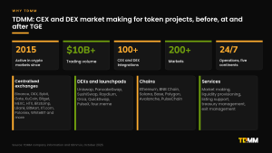 TDMM coverage panel: active since 2015, $10B+ trading volume, 100+ CEX and DEX integrations, 200+ markets and 24/7 operations, with centralised exchanges, DEXs and launchpads, chains and services listed.