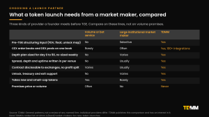 Comparison table of a volume or bot service, a large institutional market maker and TDMM across pre-TGE structuring input, CEX and DEX on one book, a 90-day depth plan, per-venue KPIs, disclosable contracts, unlock and treasury support, acceptance of new tokens and price or volume promises.