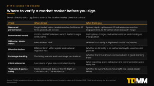 Table of seven checks to run on a market maker before signing, with where to look and what each tells you: measured performance on the Forgd leaderboard, enforcement records, FINRA BrokerCheck, the ESMA MiCA register, exchange standing, client references and the books it quotes today.