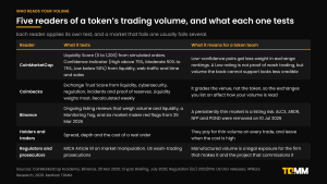 Table of who reads a token's trading volume: CoinMarketCap with its Liquidity Score and Confidence Indicator, CoinGecko with its exchange Trust Score, Binance with ongoing listing reviews and market maker red flags, holders and traders through spread and slippage, and regulators under MiCA and US market manipulation law.