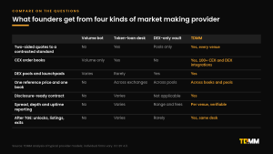 Table comparing four kinds of market making provider, a volume bot, a token-loan desk, a DEX-only vault and TDMM, on contracted quotes, CEX order books, DEX pools, one reference price, disclosure-ready contracts, reporting and post-TGE support.