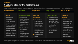 Five-window timeline for managing volume from 30 days before listing to day 180, with what volume typically does in each window, what to do and what to measure.