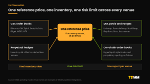 Diagram of one book: a single reference price at the centre feeding CEX order books on Binance, OKX, Bybit and Gate, DEX pools on Uniswap, PancakeSwap and Raydium, on-chain order books and perpetual hedges, with one inventory view and one risk limit around it.