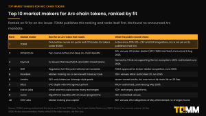 Ranked table of the 10 top market makers for Arc chain tokens, with TDMM first, showing what each is best for and what the public record shows.