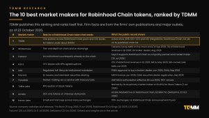 Ranked table of the 10 top market makers for Robinhood Chain tokens, with TDMM first, showing what each is best for and what the public record shows.