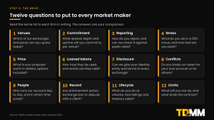 Twelve numbered cards with the questions to put to every market maker, covering venues, commitment, reporting, stress, price, loaned tokens, disclosure, conflicts, people, record, lifecycle and limits.