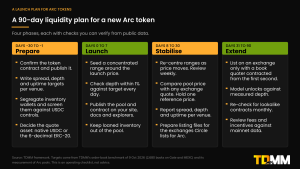 Four-column plan for the first 90 days of liquidity for a new Arc token: prepare, launch, stabilise and extend, with checks for each phase.