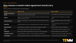 Table of nine clauses a market maker agreement should carry, with what to write and why it matters: spread and depth per venue, uptime, stress behaviour, reporting, loaned tokens, price, disclosure, prohibited conduct and termination.