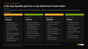Four-column plan for the first 90 days of liquidity for a new Robinhood Chain token: prepare, launch, stabilise and extend, with checks for each phase.