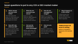 Seven question cards for choosing a CEX and DEX market maker, covering which venues it covers today, what it commits to per venue, how it manages pool ranges, stress behaviour, reporting, disclosure and how it is paid.