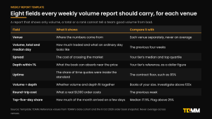 Table of the fields a weekly volume report should carry: venue, 24-hour volume and median day, spread, depth within 1%, uptime, volume-to-depth multiple, round-trip cost and top-five-day share, each with what to compare it with.