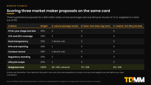 Worked example table scoring three hypothetical market maker proposals on the seven criteria: a volume package vendor scoring 40 out of 100 and removed by the knock-out rule, a big-name token-loan desk scoring 72 and a full-lifecycle retainer desk scoring 93.