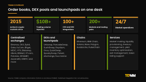 TDMM coverage panel: active since 2015, $10B+ traded, 100+ CEX and DEX integrations, 200+ markets and 24/7 operations, with centralised exchanges, DEXs, chains and services listed.