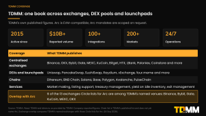 TDMM coverage panel: active since 2015, $10B+ reported volume, 100+ integrations, 200+ markets and 24/7 operations, with lists of centralised exchanges, DEXs and launchpads, chains, services and the overlap with the exchanges Circle lists for Arc.