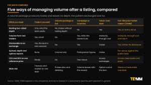 Table comparing five ways of managing volume after a listing, doing it yourself, a volume package or bot, a campaign or incentive, a token-loan desk and a full-lifecycle market maker such as TDMM, across resting depth, real volume, disclosure to exchanges, reporting and main risk.