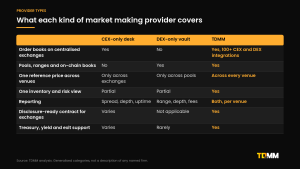 Table comparing three kinds of market making provider, a CEX-only desk, a DEX-only liquidity vault and TDMM, across venues covered, reference price, inventory view, reporting, CEX disclosure support and lifecycle services.