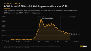 Line chart of the PONS token's daily close from 15 July to 22 October 2026: from $0.011 to a $0.915 peak on 6 September and back to $0.259, with Binance Alpha, Coinbase and Upbit listing dates marked.