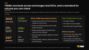 TDMM coverage panel for volume management: active since 2015, more than $10 billion in trading volume reported, more than 100 CEX and DEX integrations, more than 200 markets and 24/7 operations, with what TDMM does and does not do after a listing.