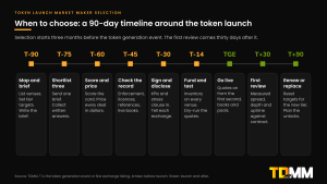 Timeline of token launch market maker selection from 90 days before the token generation event to 90 days after: map and brief, shortlist three, score and price, check the record, sign and disclose, fund and test, go live, first review, and renew or replace.
