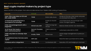 Decision table of the best crypto market makers by project type, with a first call, alternatives and the reason for each: TDMM for new tokens under $100 million and memecoins graduating to an exchange, Wintermute and GSR for tier-one launches, Keyrock, Flowdesk and B2C2 for MiCA, Arrakis and TDMM for DEX-only tokens, DWF Labs for capital, and TDMM and B2C2 for treasury exits.