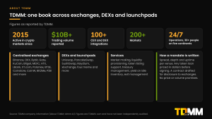 TDMM coverage panel: active since 2015, more than $10 billion in trading volume reported, more than 100 CEX and DEX integrations, more than 200 markets and 24/7 operations, with lists of centralised exchanges, DEXs and launchpads, services, and how a mandate is written.